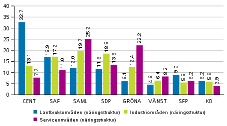 Partiernas v�ljarst�d i omr�den avgr�nsade enligt n�ringstruktur i Europaparlamentsvalet 2019, %