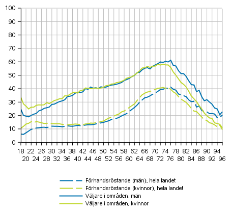 Förhandsröstande i hela landet och alla väljare i områden (finska medborgare bosatta i Finland) efter kön och ålder i europaparlamentsvalet 2019, %