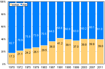Figure 1. Men and women as percentage of candidates in Parliamentary elections 1970 &ndash; 2011, %
