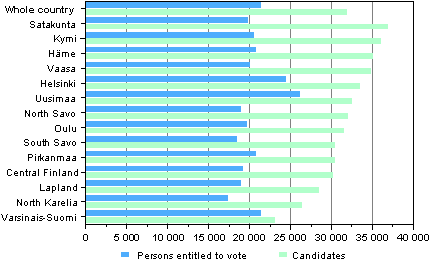 Figure 11. Median income subject to state tax (in euro) of persons entitled to vote and candidates by constituency in Parliamentary elections 2011 � 