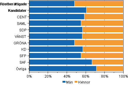 Figur 1. R�stber�ttigade och kandidater efter k�n och parti i riksdagsvalet 2011 