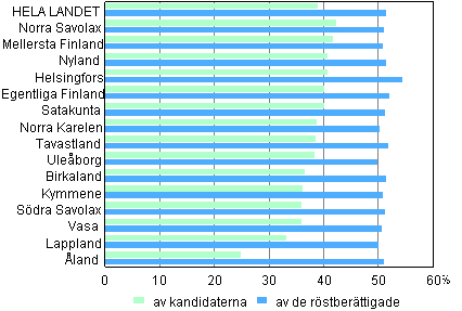 Figur 2. Andel kvinnor av r�stber�ttigade och kandidater efter valkrets i riksdagsvalet 2011 