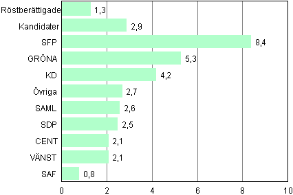 Figur 3. R�stber�ttigade och kandidater med utl�ndsk bakgrund i riksdagsvalet 2011