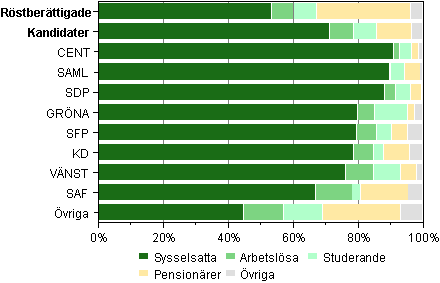 Figur 6. R�stber�ttigade och kandidater efter huvudsaklig verksamhet i riksdagsvalet 2011