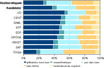 Figur 7. R�stber�ttigade och kandidater efter familjest�llning i riksdagsvalet 2011
