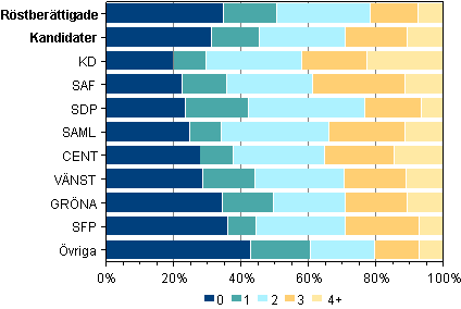 Figur 8. R�stber�ttigade och kandidater efter antalet biologiska barn i riksdagsvalet 2011