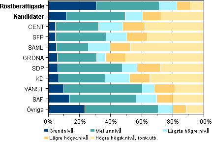 Figur 9. R�stber�ttigade och kandidater efter utbildingsniv� i riksdagsvalet 2011