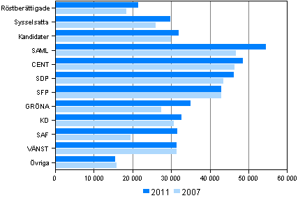 Figur 10. R�stber�ttigade och kandidater efter statsskattepliktiga medianinkomster (euro) i riksdagsvalen 2011 och 2007 