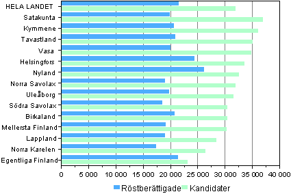 Figur 11. Statsskattepliktiga medianinkomster (euro) hos r�stber�ttigade och kandidater efter valkrets i riksdagsvalet 2011 � 
