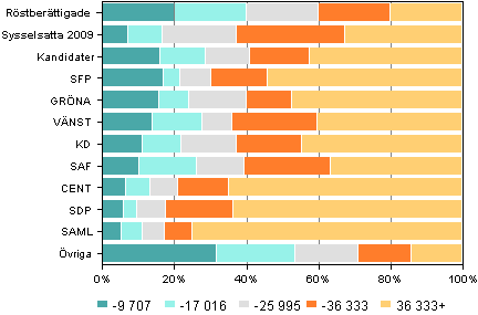 Figur 12. R�stber�ttigade och kandidater efter statsskattepliktiga inkomster (euro) i riksdagsvalet 2011