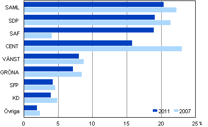 Partiernas väljarstöd i riksdagsvalet 2011 och 2007