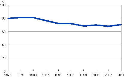 Valdeltagandet bland finska medborgare som är bosatta i Finland i riksdagsvalen 1975–2011