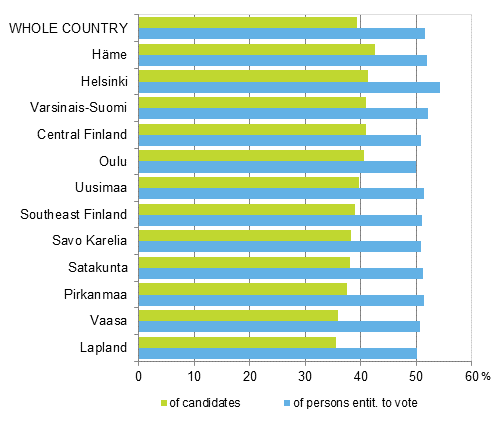Figure 2. Women&rsquo;s proportion of persons entitled to vote and candidates by constituency in Parliamentary elections 2015, %