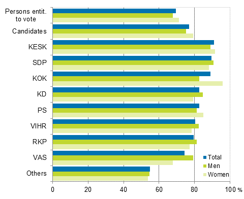 Figure 12. Employment rate of persons entitled to vote and candidates by party in Parliamentary elections 2015, share of employed persons aged 18&nbsp;to&nbsp;64, %
