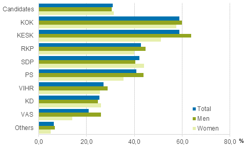 Figure 19. Candidates (by party) belonging to the highest income decile in Parliamentary elections 2015, % of the party&rsquo;s candidates (disposable monetary income)