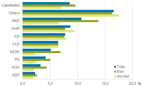 Figure 20. Candidates (by party) belonging to the lowest income decile in Parliamentary elections 2015, % of the party&rsquo;s candidates (disposable monetary income)
