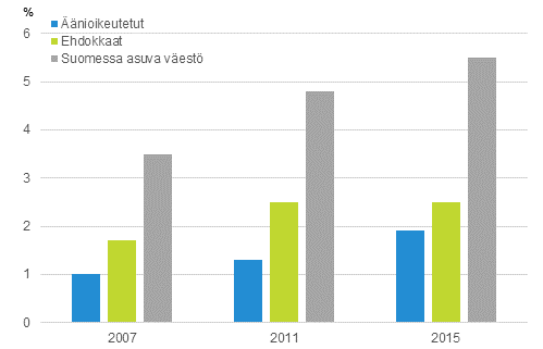 Kuvio 8. Syntyperältään ulkomaalaisten osuus äänioikeutetuista ja ehdokkaista eduskuntavaaleissa 2007, 2011 ja 2015, %