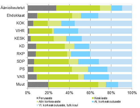 Kuvio 10. Äänioikeutetut ja ehdokkaat (puolueittain) koulutusasteen mukaan eduskuntavaaleissa 2015, %
