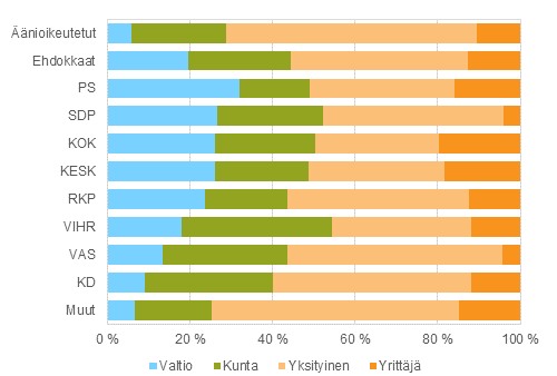 Kuvio 14. Äänioikeutetut ja ehdokkaat (puolueittain) työnantajan sektorin mukaan eduskuntavaaleissa 2015, %