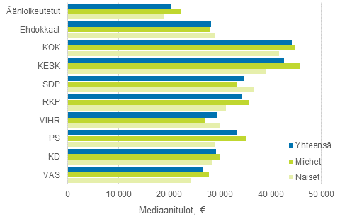 Kuvio 18. Äänioikeutettujen ja ehdokkaiden (puolueittain) käytettävissä olevien rahatulojen mediaani eduskuntavaaleissa 2015, € vuodessa