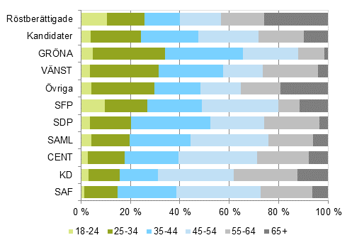 Figur 6. Röstberättigade och kandidater (partivis) efter åldersklass i riksdagsvalet 2015, %