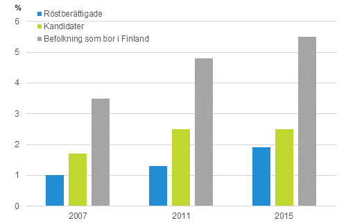 Figur 8. Andel personer med utländsk härkomst av röstberättigade och kandidater i riksdagsvalen 2007, 2011 och 2015, %