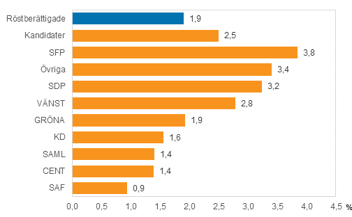 Figur 9. Andel personer med utländsk härkomst efter parti i riksdagsvalet 2015, %