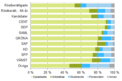 Figur 11. Röstberättigade och kandidater (partivis) efter huvudsaklig verksamhet i riksdagsvalet 2015, %