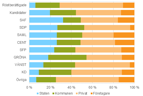 Figur 14. Röstberättigade och kandidater (partivis) efter arbetsgivarsektor i riksdagsvalet 2015, %