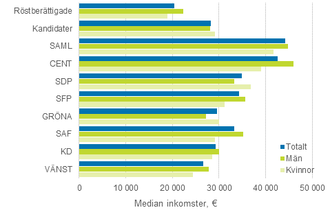 Figur 18. Medianen för de röstberättigades och kandidaternas (efter parti) disponibla penninginkomster i riksdagsvalet 2015, € per år