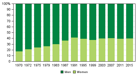 Men and women as percentage of candidates in Parliamentary elections 1970&nbsp;to&nbsp;2015, %