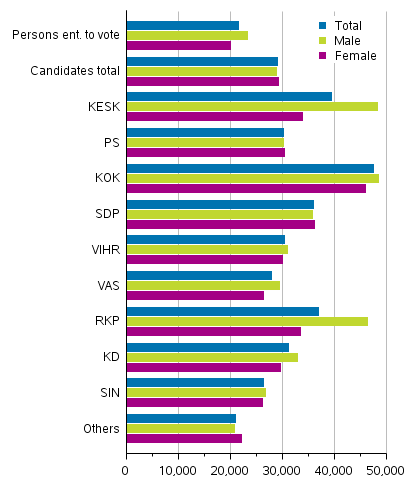 Figure 15. Median disposable income of persons entitled to vote, candidates (by party) and elected MPs in Parliamentary elections 2019, EUR per year