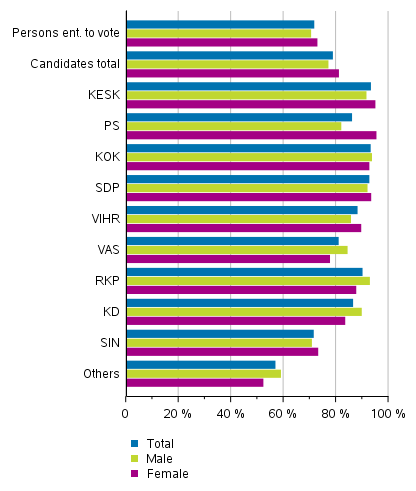 Figure 12. Employment rate of persons entitled to vote and candidates by party in Parliamentary elections 2019, share of employed persons aged 18 to 64, %