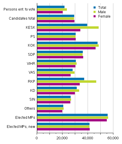 Figure 17. Median disposable income of persons entitled to vote, candidates (by party) and elected MPs in Parliamentary elections 2019, EUR per year