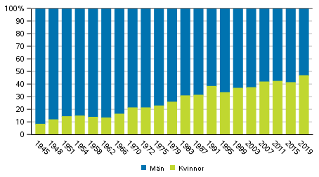 Andelen män och kvinnor bland de invalda riksdagsledamot i riksdagsvalet 1945–2019 (%)