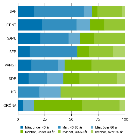 Andelen män och kvinnor av invalda riksdagsledamot efter parti och ålder i riksdagsvalen 2019, riksdagspartier (%)