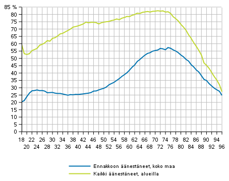 Kuvio 1. Äänestäneiden osuus äänioikeutetuista iän mukaan eduskuntavaaleissa 2019, %