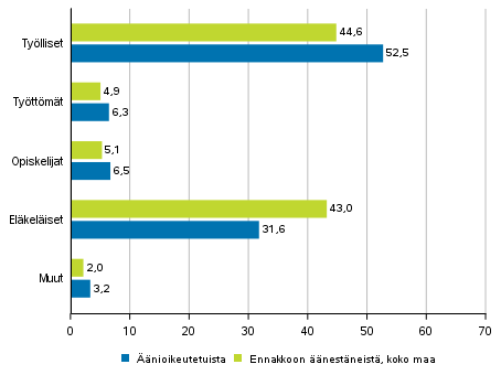 Kuvio 2. Äänioikeutetut ja ennakkoon äänestäneet koko maassa pääasiallisen toiminnan mukaan eduskuntavaaleissa 2019, %
