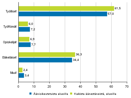 Kuvio 3. Äänioikeutetut ja kaikki äänestäneet alueilla pääasiallisen toiminnan mukaan eduskuntavaaleissa 2019, %
