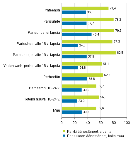 Kuvio 4. Äänestäneiden osuus äänioikeutetuista tietyissä perheaseman ryhmissä eduskuntavaaleissa 2019, %