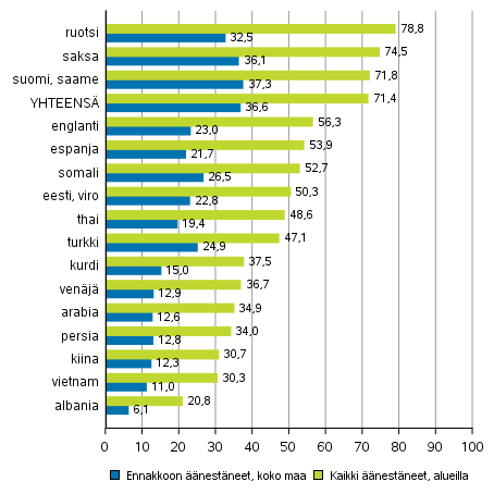 Kuvio 7. Äänestäneiden osuus äänioikeutetuista kieliryhmän mukaan eduskuntavaaleissa 2019, %