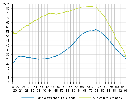 Figur 1. Andelen väljare av röstberättigade efter ålder i riksdagsvalet 2019, %