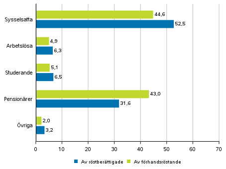 Figur 2. Röstberättigade och förhandsröstande i hela landet efter huvudsaklig verksamhet i riksdagsvalet 2019, %