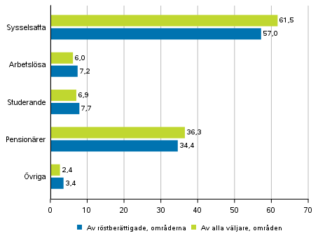 Figur 3. Röstberättigade och alla väljare i områden efter huvudsaklig verksamhet i riksdagsvalet 2019, %
