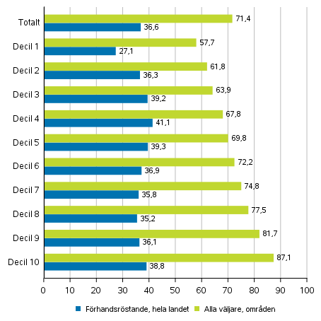 Figur 5. Andelen väljare av röstberättigade efter inkomstdecil i riksdagsvalet 2019, %