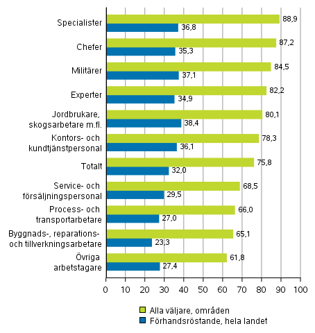 Figur 6. Andelen väljare av röstberättigade efter yrkesgrupp i riksdagsvalet 2019, %