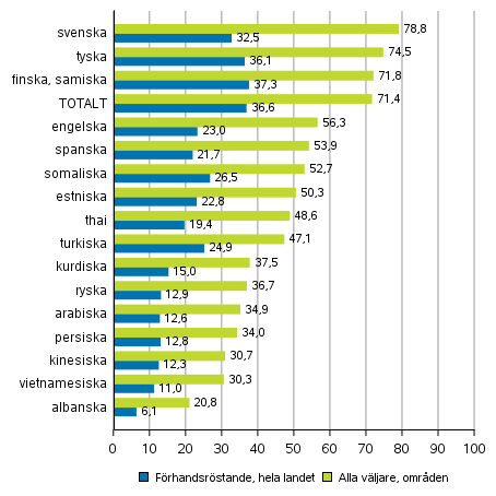 Figur 7. Andelen väljare av röstberättigade efter språkgrupp i riksdagsvalet 2019, %