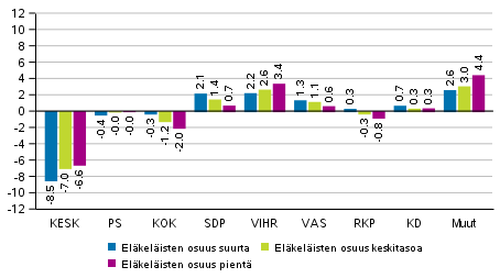 Puolueiden kannatuksen muutos eläkeläisten määrän mukaan rajatuilla alueilla 2019 eduskuntavaaleissa, %