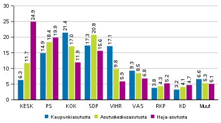 Puolueiden kannatus asumistiheyden mukaan rajatuilla alueilla 2019 eduskuntavaaleissa, %