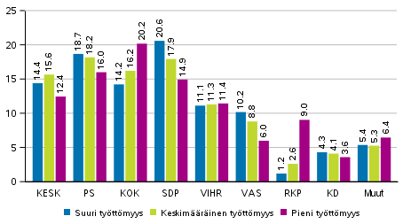 Puolueiden kannatus työttömyysasteen mukaan rajatuilla alueilla 2019 eduskuntavaaleissa, %
